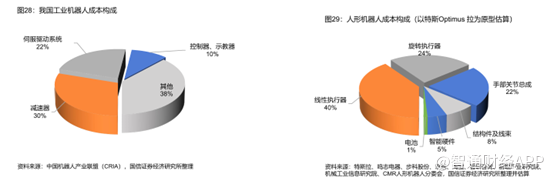 特斯拉Optimus带动行业变革，人形机器人迈向量产新时代 - 图片7