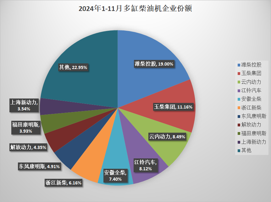 多缸柴油机1-11月累计销量364.55万台 市场表现乏力同比跌幅继续扩大 - 图片2