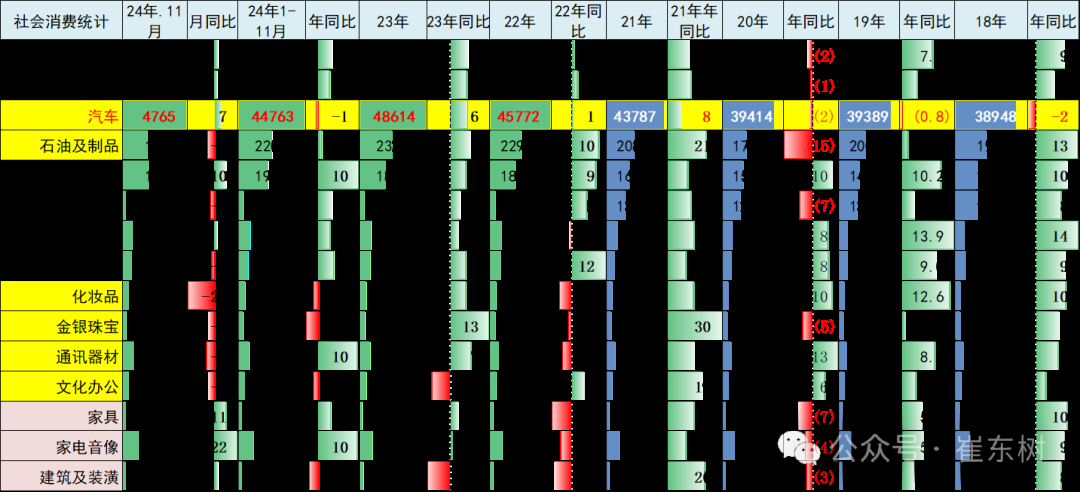 崔东树：2024年11月汽车生产同比增15% 汽车消费同比增7% - 图片11