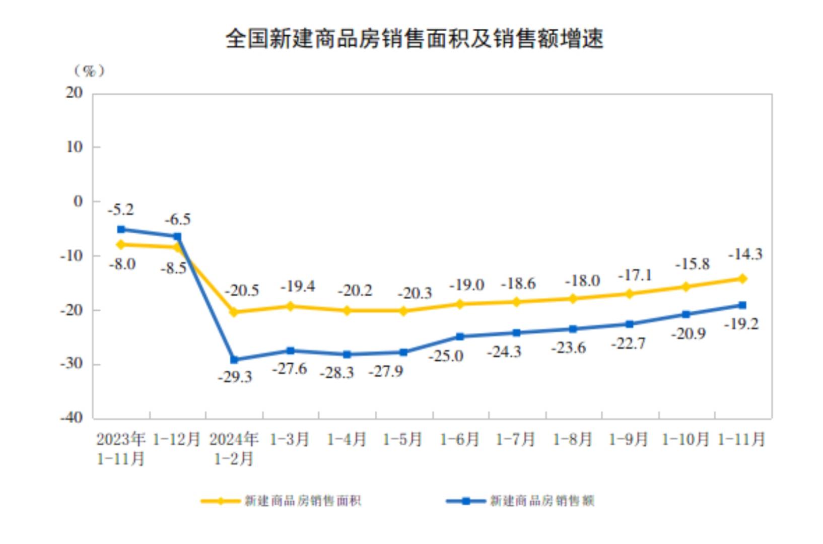 国家统计局：1至11月份全国房地产开发投资93634亿元 同比下降10.4% - 图片2