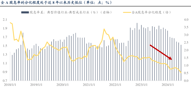 股息率（A股）