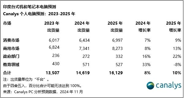 Canalys：预计2025年印度个人电脑和平板电脑市场有望增长6% - 图片2