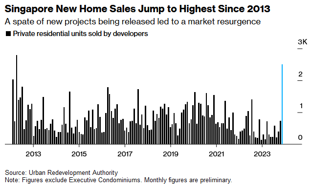 新加坡11月房屋銷售飆升至十年來新高 市場擔憂政府或進一步推出調控措施 - 圖片1
