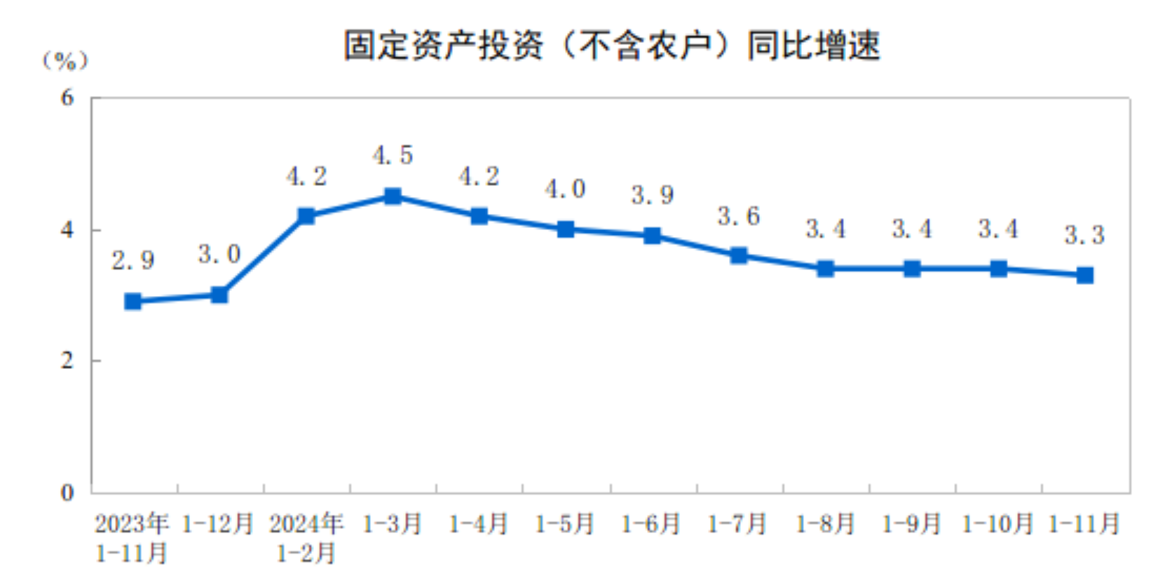 国家统计局：1—11月份全国固定资产投资增长3.3% - 图片1