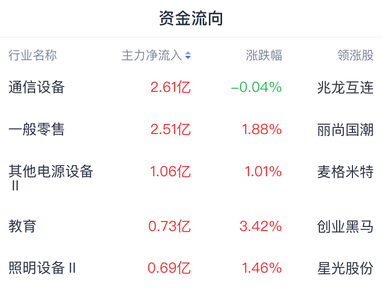 A股开盘速递 | 股指分化沪指稍强 创指跌近1% 首发经济概念股续涨 - 图片1