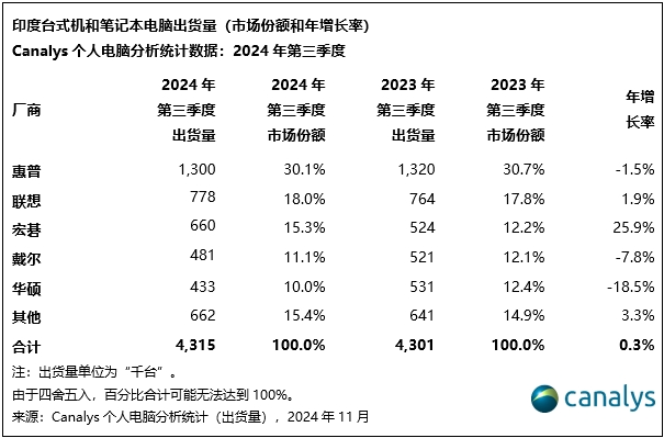 Canalys：预计2025年印度个人电脑和平板电脑市场有望增长6% - 图片4