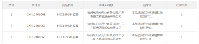 东阳光药基于AI驱动的首个小分子创新药HEC169584胶囊获批临床 - 图片1