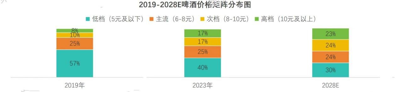 日跌超4%的啤酒板块：基本面+估值短期走弱，低估值龙头或迎“高端化”机遇 - 图片3