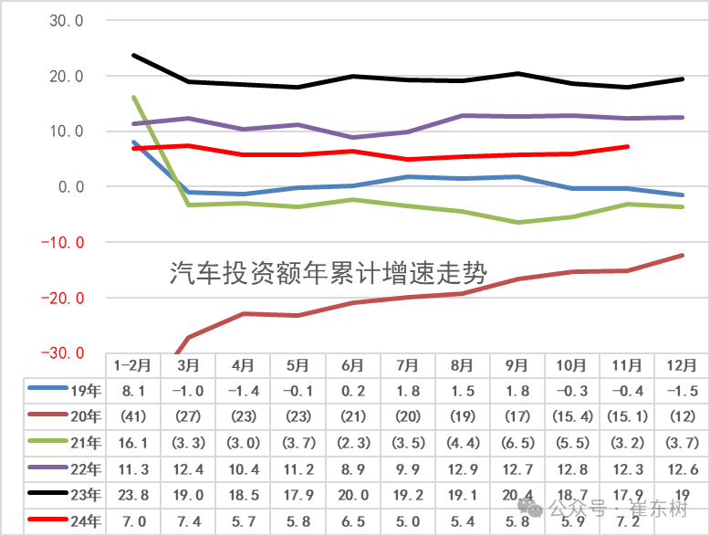 崔东树：2024年11月汽车生产同比增15% 汽车消费同比增7% - 图片8