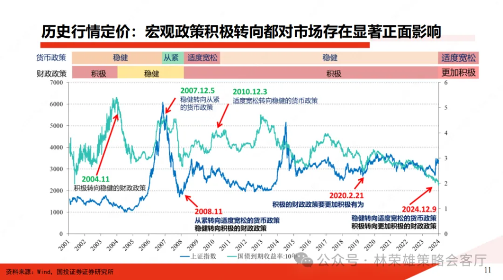 国投林荣雄：A股跨年行情要等待的是美元由强转弱的契机 - 图片9