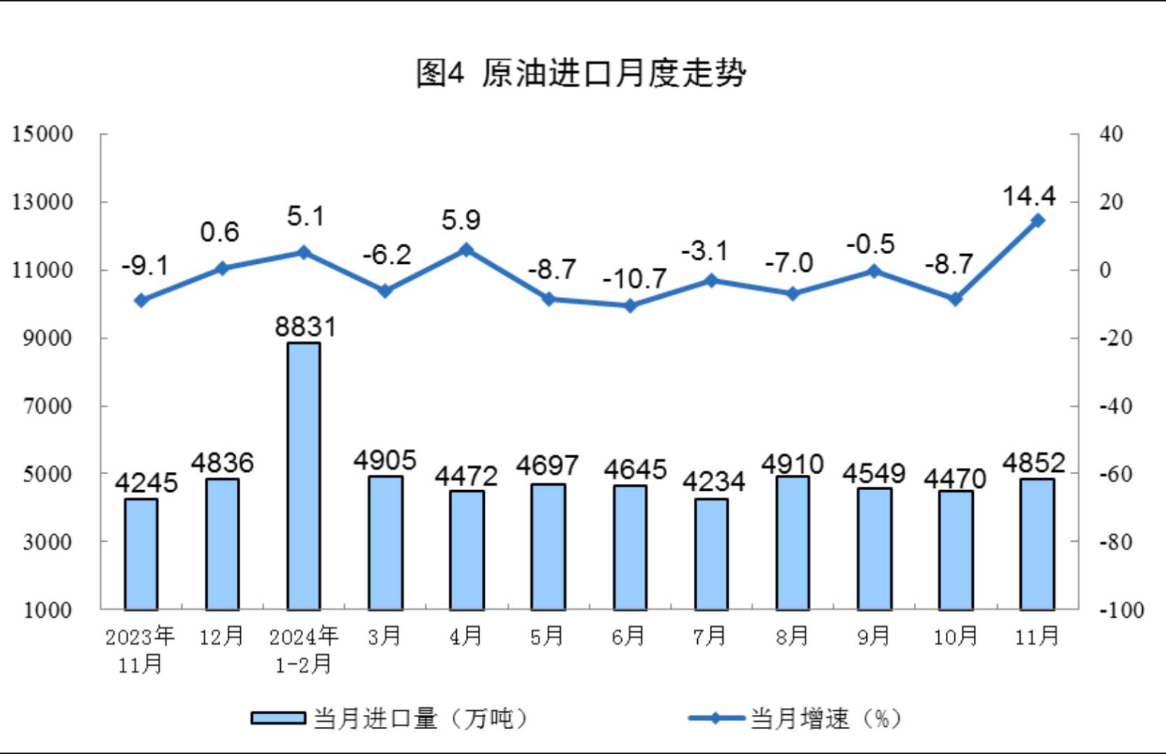 国家统计局：11月份规上工业原煤产量4.3亿吨 同比增长1.8% - 图片4