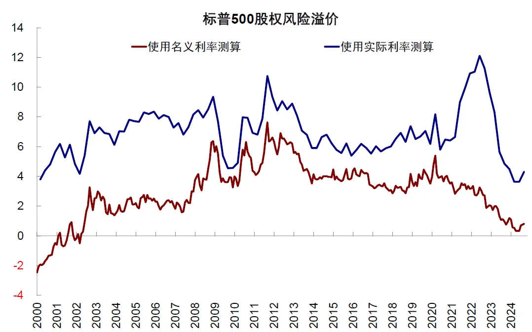 中金：评估美股估值的“新思路” - 图片33