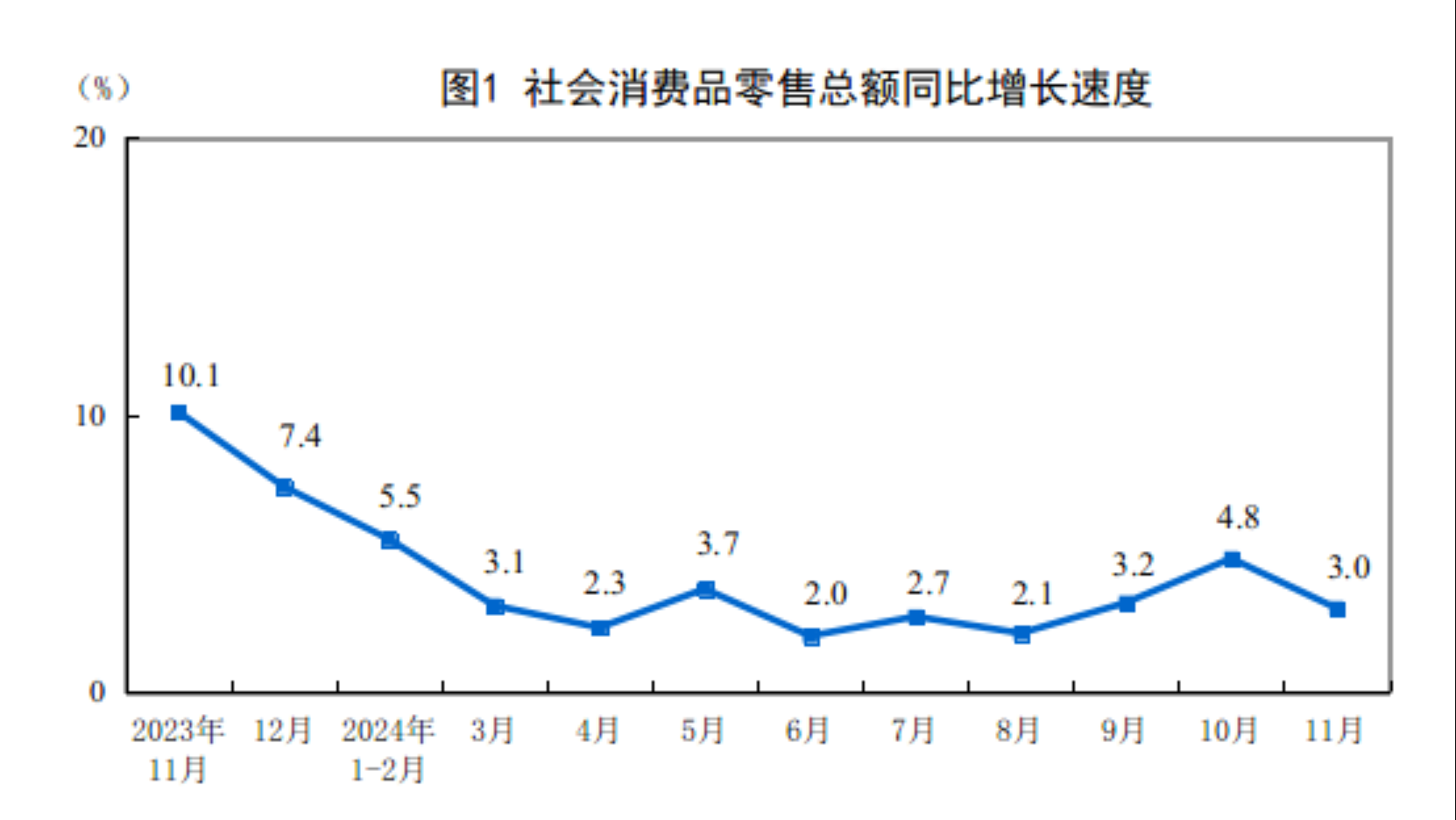 国家统计局：11月份社会消费品零售总额增长3.0% - 图片1