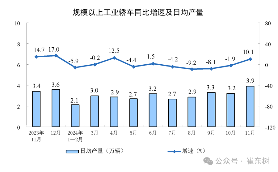 崔东树：2024年11月汽车生产同比增15% 汽车消费同比增7% - 图片5