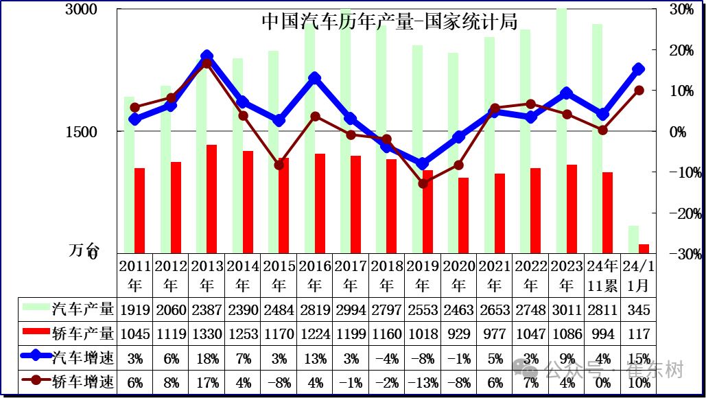 崔东树：2024年11月汽车生产同比增15% 汽车消费同比增7% - 图片2