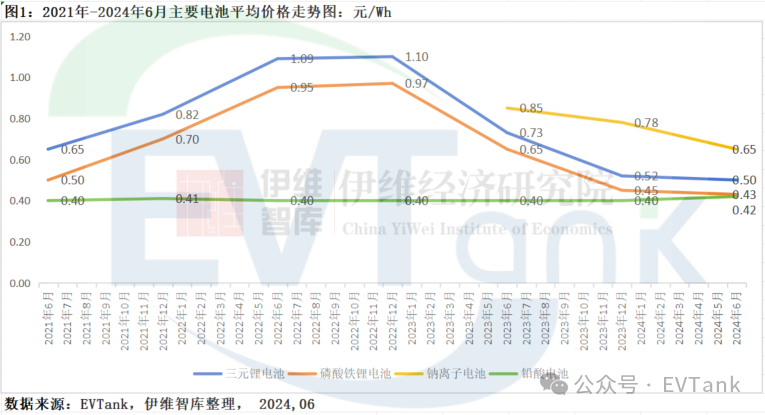 EVTank：2023年钠离子电池出货量仅为0.7GWh 产业化发展远不及预期 - 图片1