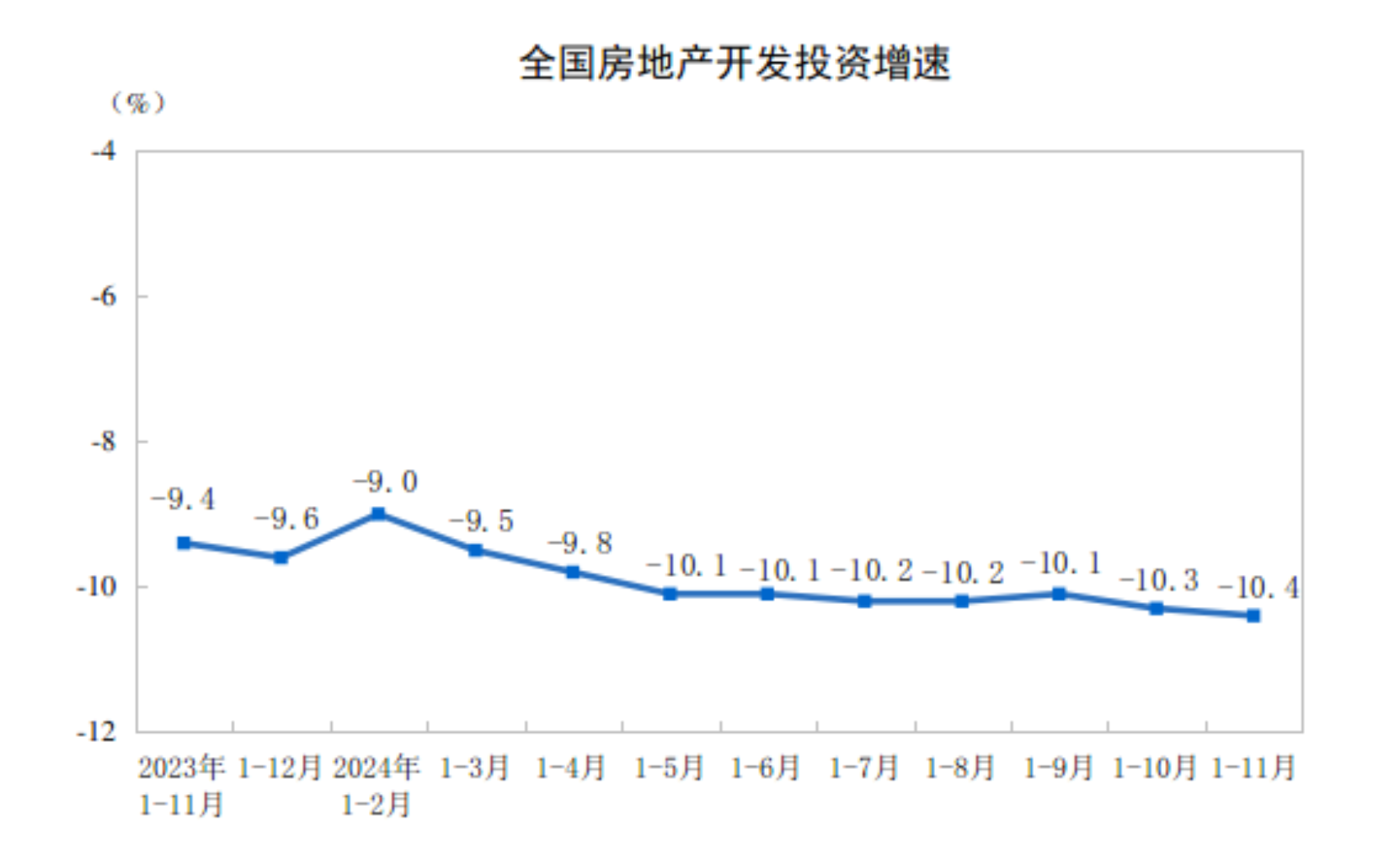 国家统计局：1至11月份全国房地产开发投资93634亿元 同比下降10.4% - 图片1