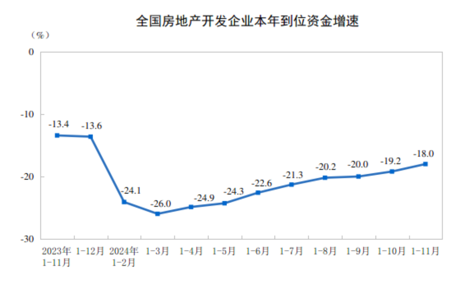 国家统计局：1至11月份全国房地产开发投资93634亿元 同比下降10.4% - 图片3