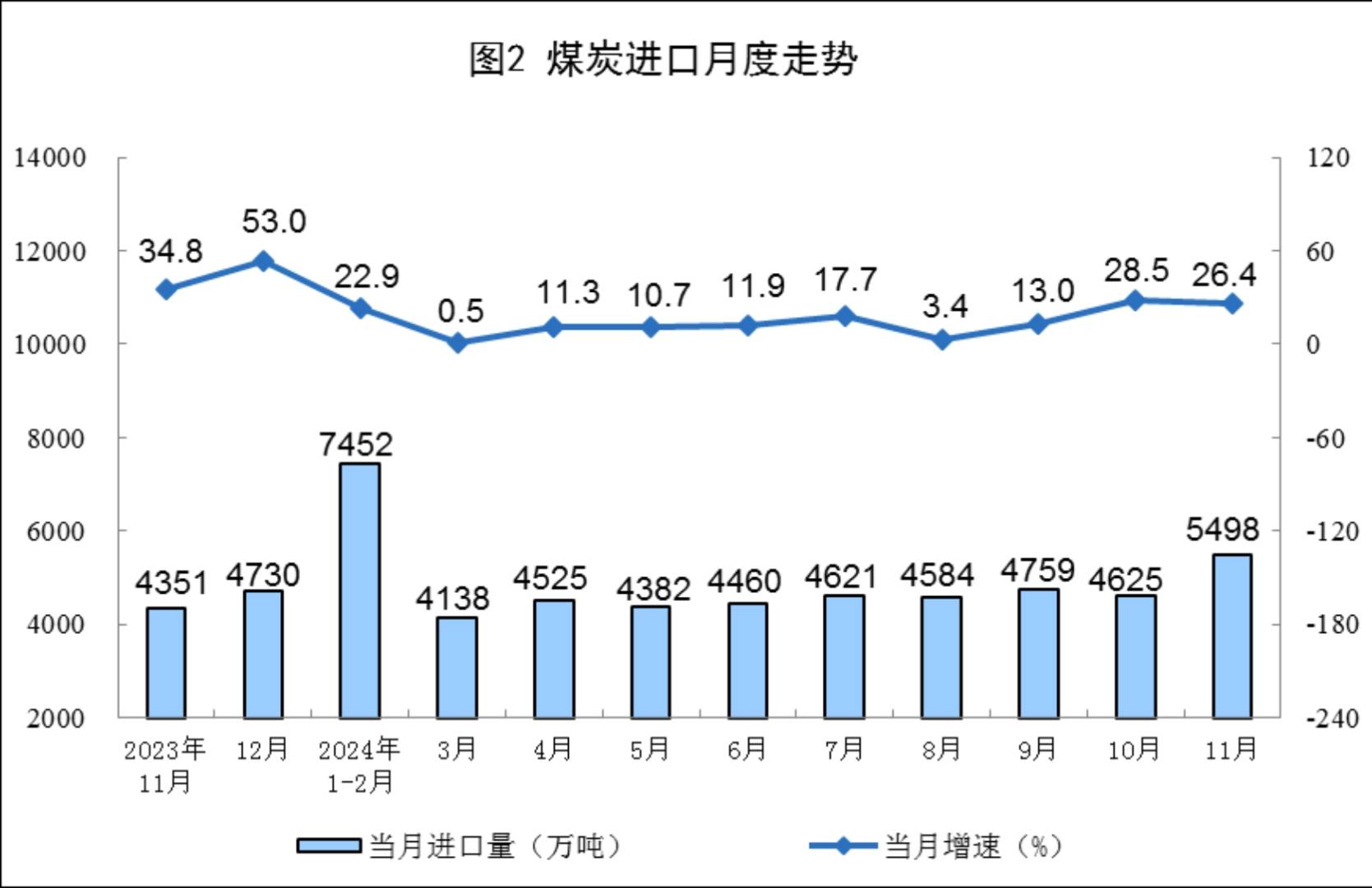 国家统计局：11月份规上工业原煤产量4.3亿吨 同比增长1.8% - 图片2