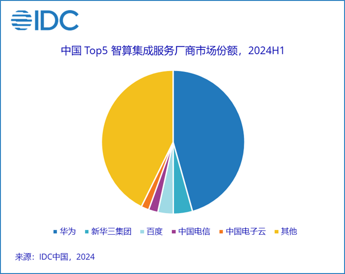 IDC：上半年中国智算服务整体市场规模达146.1亿元 同比增长79.6% - 图片2