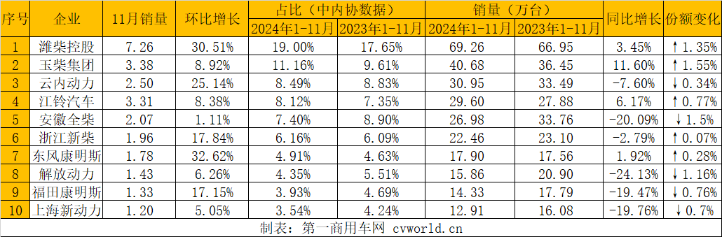 多缸柴油机1-11月累计销量364.55万台 市场表现乏力同比跌幅继续扩大 - 图片1