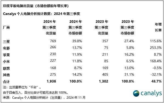 Canalys：预计2025年印度个人电脑和平板电脑市场有望增长6% - 图片5