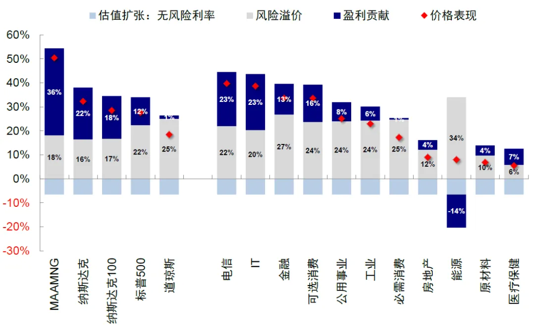 中金：评估美股估值的“新思路” - 图片22