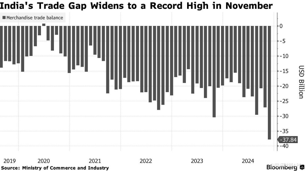 购金热潮持续升温 印度贸易逆差飙升至历史新高 - 图片1