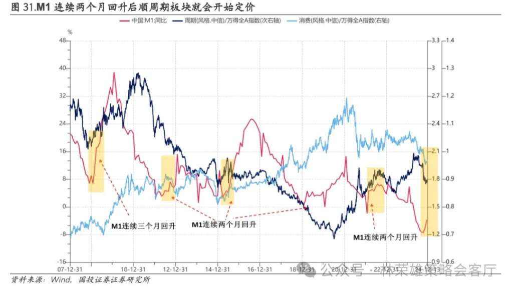 国投林荣雄：A股跨年行情要等待的是美元由强转弱的契机 - 图片5