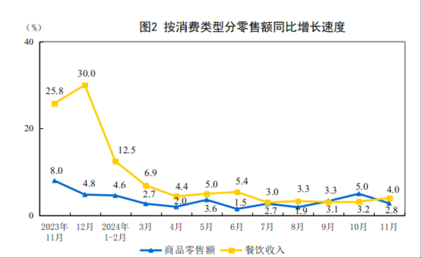 国家统计局：11月份社会消费品零售总额增长3.0% - 图片2