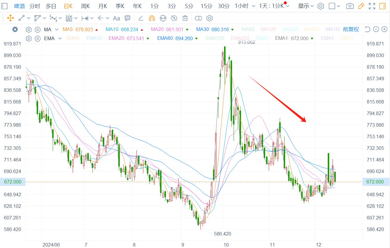 日跌超4%的啤酒板块：基本面+估值短期走弱，低估值龙头或迎“高端化”机遇 - 图片1