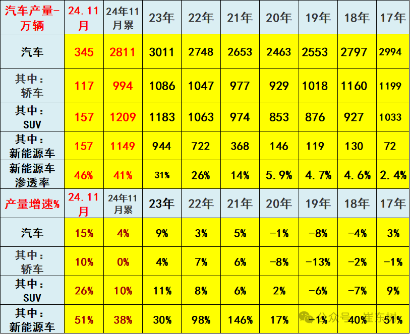 崔东树：2024年11月汽车生产同比增15% 汽车消费同比增7% - 图片7