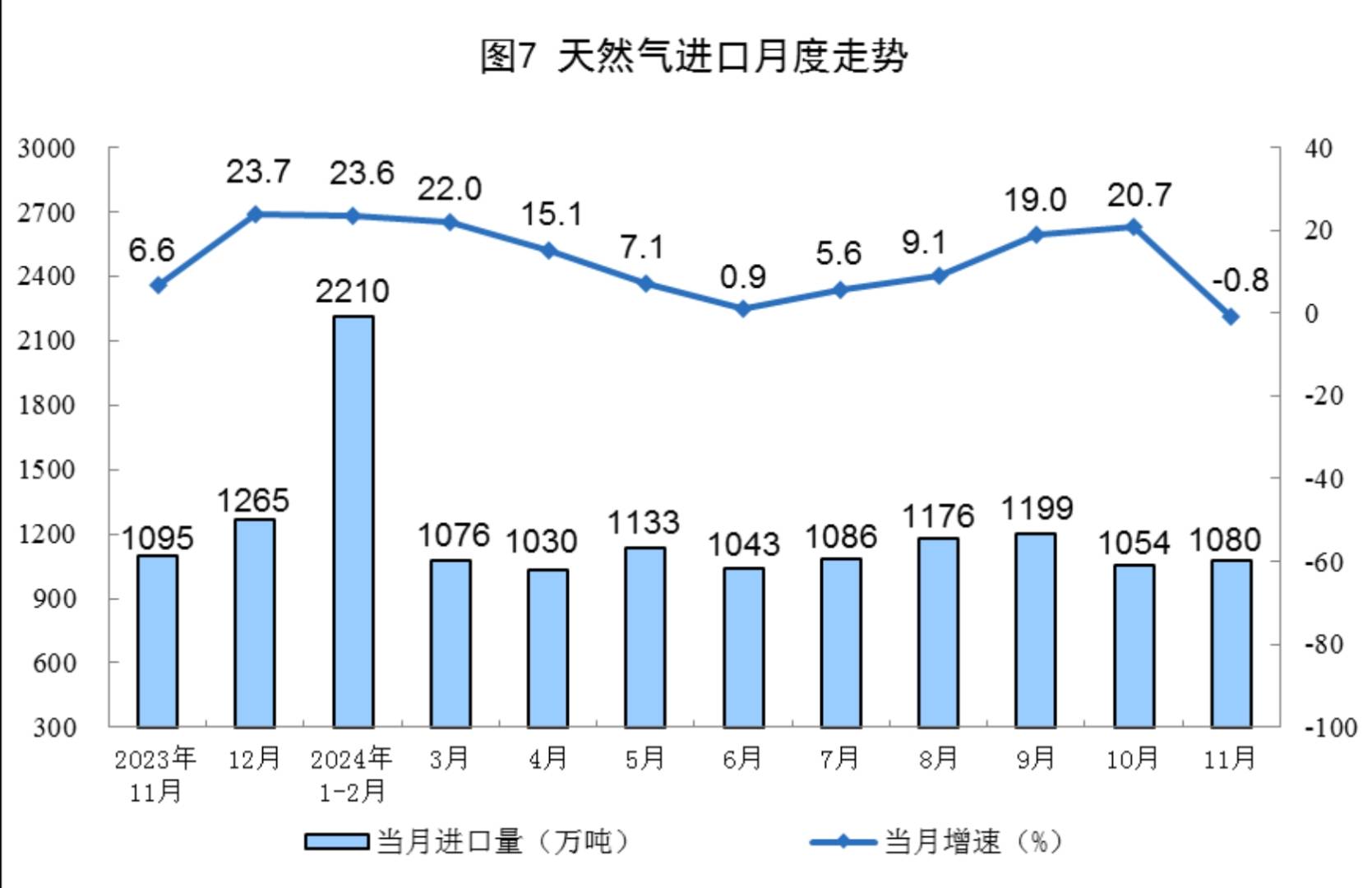 国家统计局：11月份规上工业原煤产量4.3亿吨 同比增长1.8% - 图片7