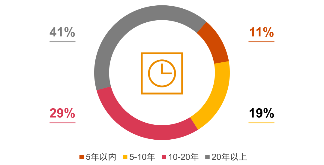 普华永道：港股上市公司ESG披露进入全面成熟期 - 图片1