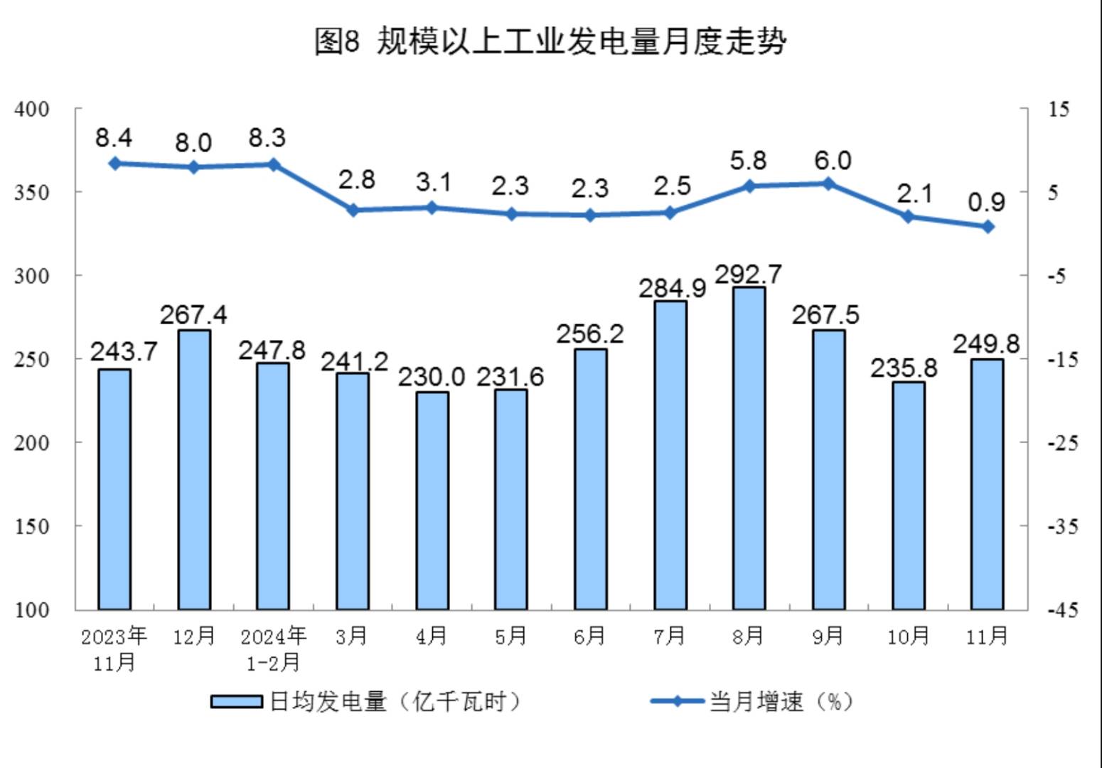 国家统计局：11月份规上工业原煤产量4.3亿吨 同比增长1.8% - 图片8