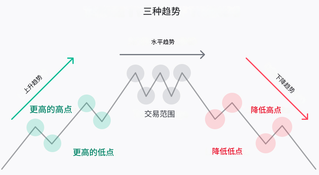 趋势线基本类型