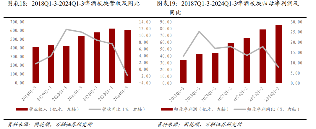 日跌超4%的啤酒板块：基本面+估值短期走弱，低估值龙头或迎“高端化”机遇 - 图片2