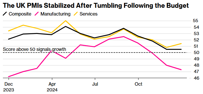 英国12月PMI显示“滞胀”迹象 市场略微削减降息押注 - 图片1