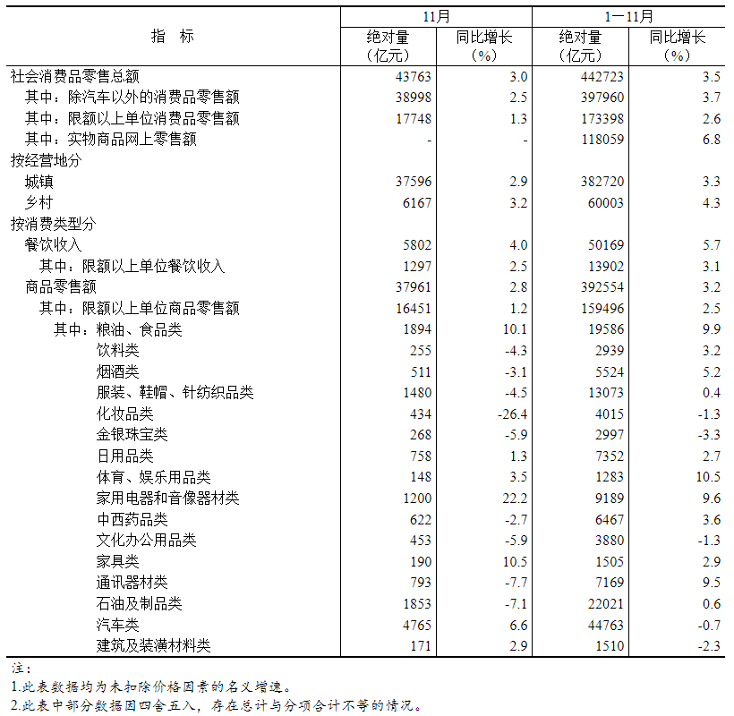 国家统计局：11月份社会消费品零售总额增长3.0% - 图片3