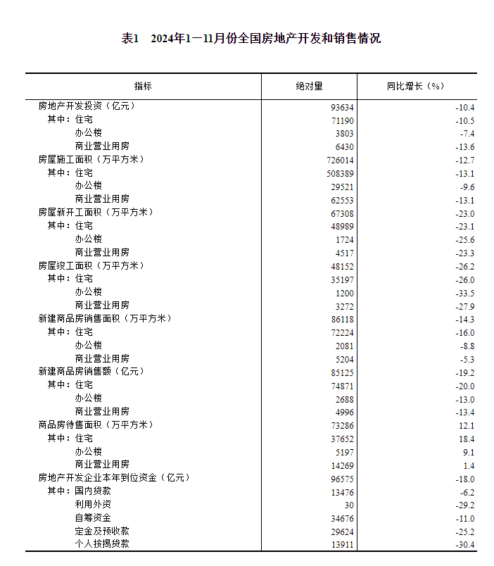 国家统计局：1至11月份全国房地产开发投资93634亿元 同比下降10.4% - 图片5