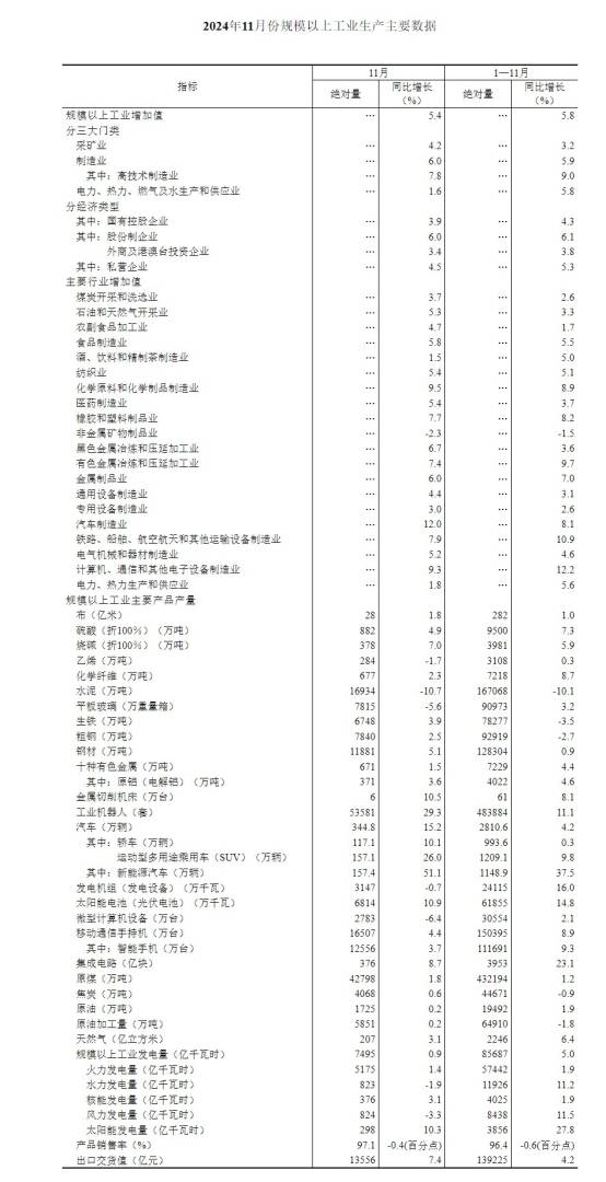 国家统计局：11月份规模以上工业增加值同比增长5.4% - 图片2