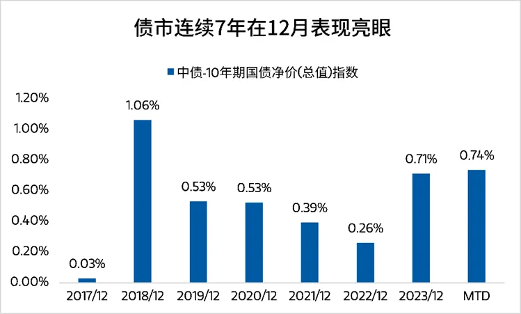 摩根士丹利基金：債牛再現 如何佈局跨年行情？ - 圖片3