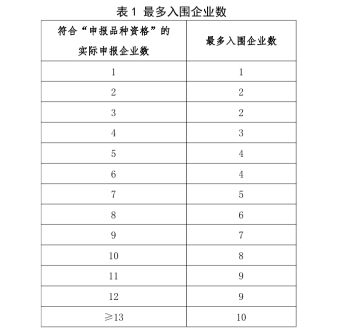 重拳出击“高价围标” 国采第十批规则收紧惨烈触底 反弹不会远 - 图片2