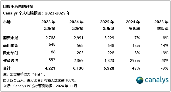 Canalys：预计2025年印度个人电脑和平板电脑市场有望增长6% - 图片3