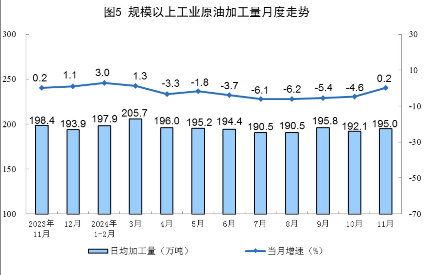 国家统计局：11月份规上工业原煤产量4.3亿吨 同比增长1.8% - 图片5