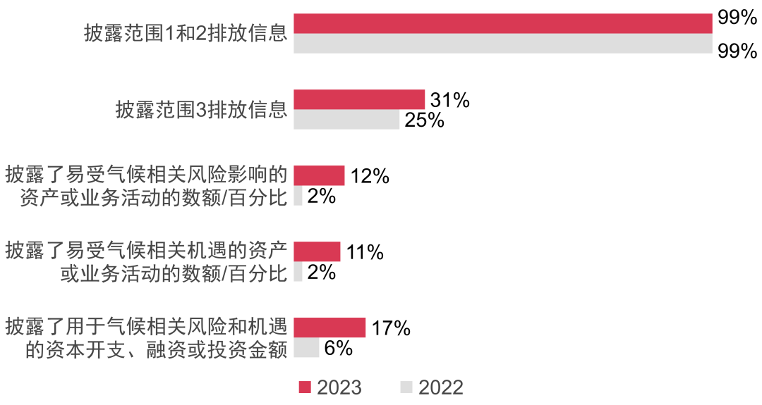 普华永道：港股上市公司ESG披露进入全面成熟期 - 图片7