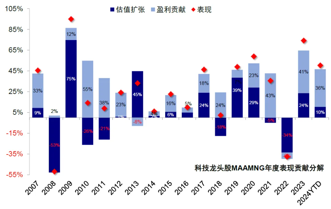 中金：评估美股估值的“新思路” - 图片23