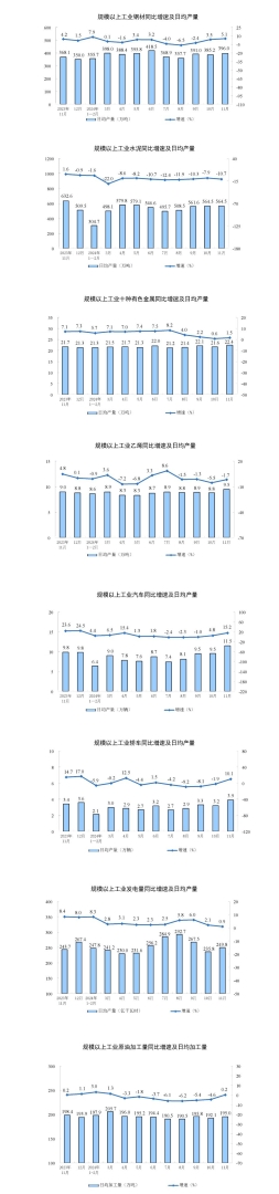 国家统计局：11月份规模以上工业增加值同比增长5.4% - 图片3