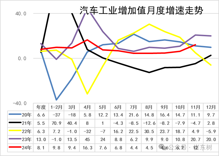 崔东树：2024年11月汽车生产同比增15% 汽车消费同比增7% - 图片3