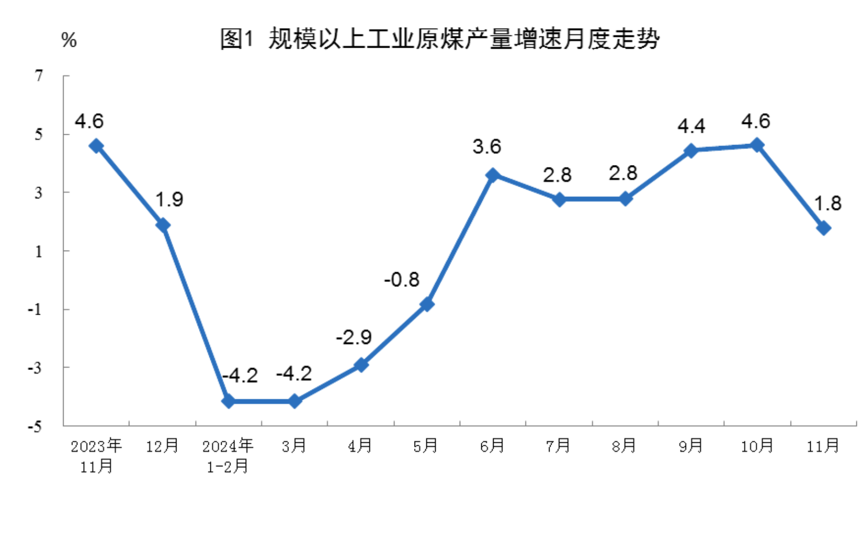 国家统计局：11月份规上工业原煤产量4.3亿吨 同比增长1.8% - 图片1